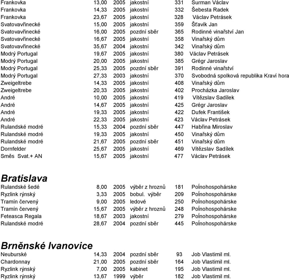 jakostní 380 Václav Petrásek Modrý Portugal 20,00 2005 jakostní 385 Grégr Jaroslav Modrý Portugal 25,33 2005 pozdní sběr 391 Rodinné vinařství Modrý Portugal 27,33 2003 jakostní 370 Svobodná spolková