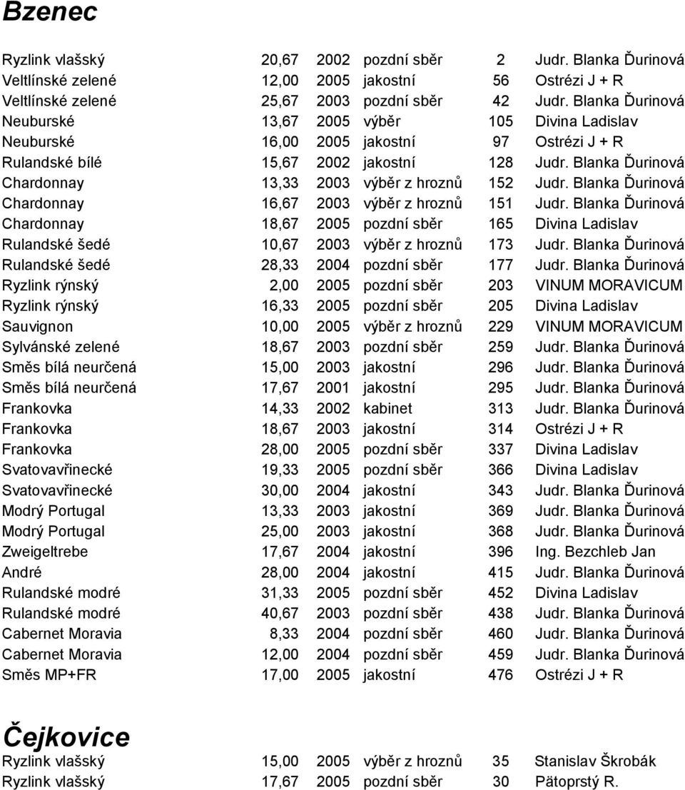 Blanka Ďurinová Chardonnay 13,33 2003 výběr z hroznů 152 Judr. Blanka Ďurinová Chardonnay 16,67 2003 výběr z hroznů 151 Judr.