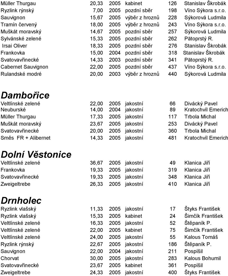 Irsai Oliver 18,33 2005 pozdní sběr 276 Stanislav Škrobák Frankovka 15,00 2004 pozdní sběr 318 Stanislav Škrobák Svatovavřinecké 14,33 2003 pozdní sběr 341 Pätoprstý R.