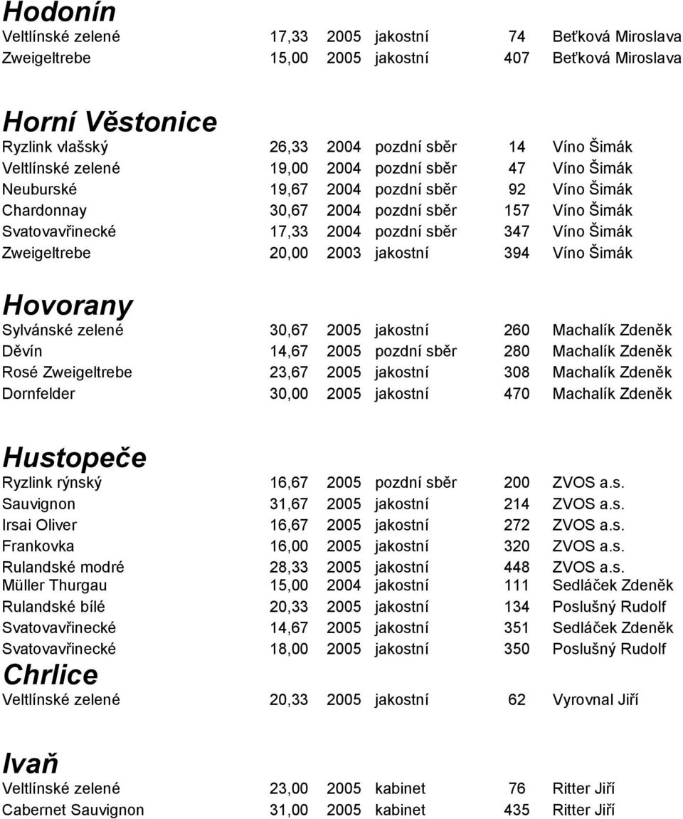 Šimák Zweigeltrebe 20,00 2003 jakostní 394 Víno Šimák Hovorany Sylvánské zelené 30,67 2005 jakostní 260 Machalík Zdeněk Děvín 14,67 2005 pozdní sběr 280 Machalík Zdeněk Rosé Zweigeltrebe 23,67 2005