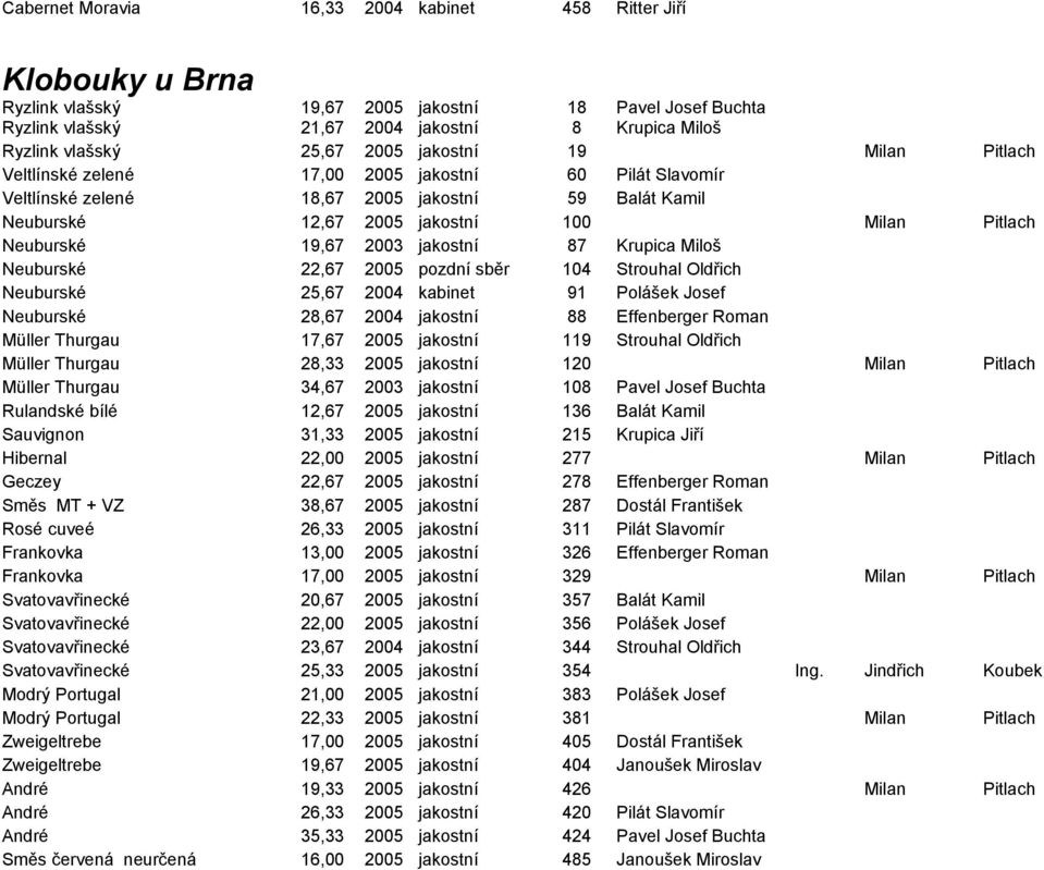 19,67 2003 jakostní 87 Krupica Miloš Neuburské 22,67 2005 pozdní sběr 104 Strouhal Oldřich Neuburské 25,67 2004 kabinet 91 Polášek Josef Neuburské 28,67 2004 jakostní 88 Effenberger Roman Müller