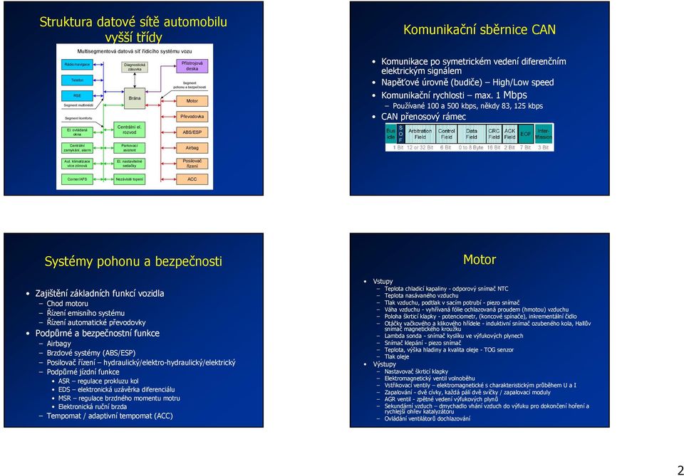 rozvod Přístrojová deska Segment pohonu a bezpečnosti Motor Převodovka ABS/ESP Komunikační sběrnice CAN Komunikace po symetrickém vedení diferenčním elektrickým signálem Napěťové úrovně (budiče)