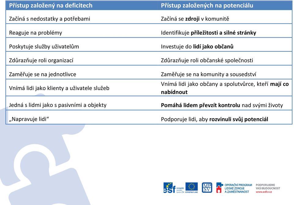 zdroji v komunitě Identifikuje příležitosti a silné stránky Investuje do lidí jako občanů Zdůrazňuje roli občanské společnosti Zaměřuje se na komunity a