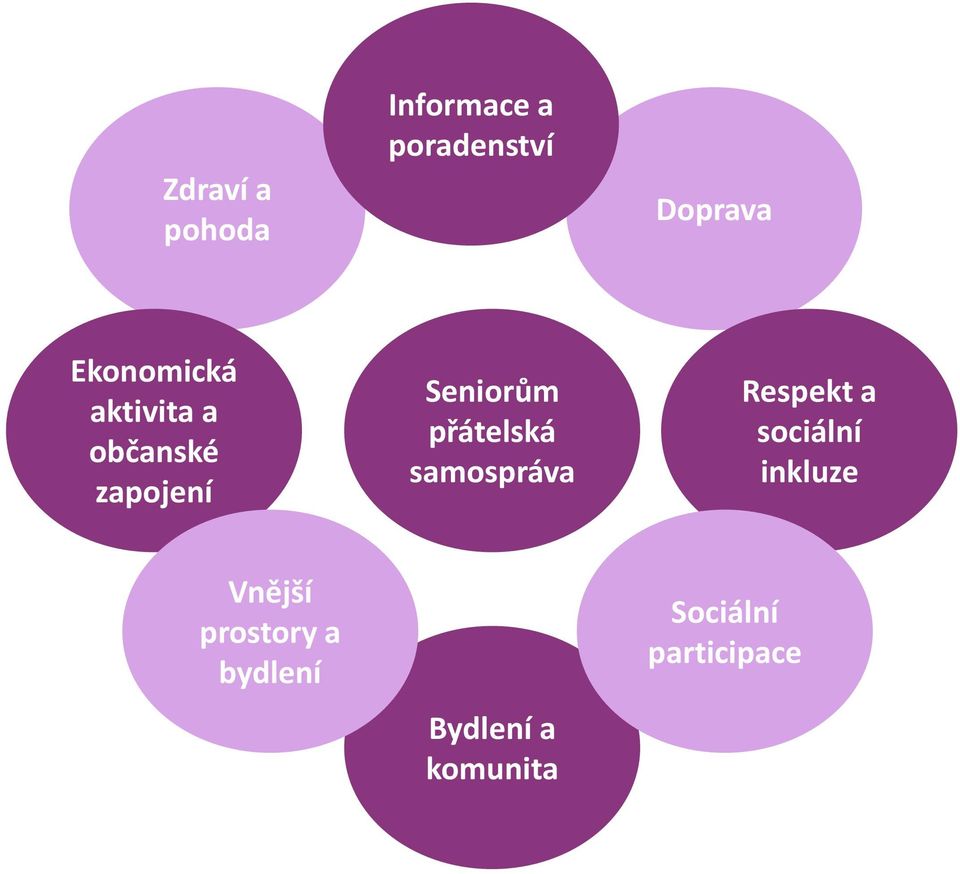 přátelská samospráva Respekt a sociální inkluze