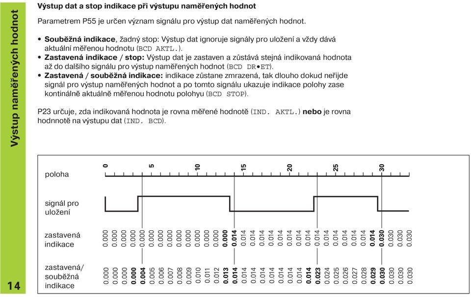 Zastavená indikace / stop: Výstup dat je zastaven a zůstává stejná indikovaná hodnota až do dalš ho signálu pro výstup naměřených hodnot (BCD DR ET).