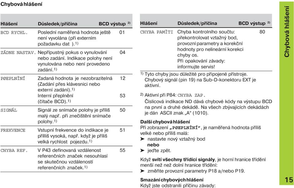 1) Intern přeplněn 3 (č tače BCD). 1) SIGNÁL Signál ze sn mače polohy je př liš 0 malý např. při znečištěn sn mače polohy. 1) FREKVENCE Vstupn frekvence do indikace je 1 př lliš vysoká, např.