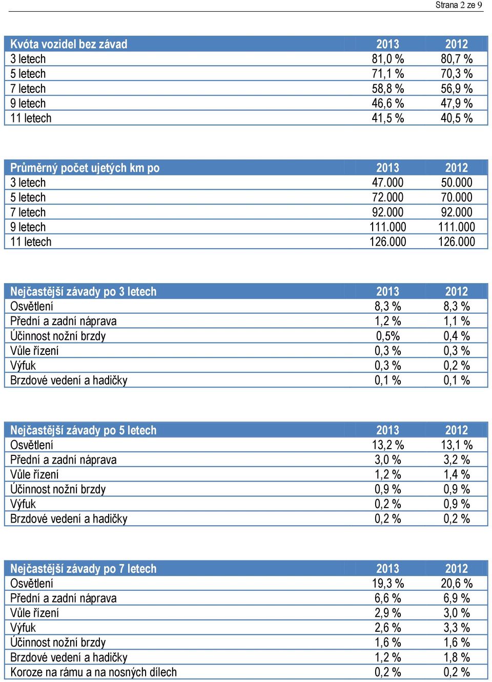 000 Nejčastější závady po 3 letech 2013 2012 Osvětlení 8,3 % 8,3 % Přední a zadní náprava 1,2 % 1,1 % Účinnost nožní brzdy 0,5% 0,4 % Vůle řízení 0,3 % 0,3 % Výfuk 0,3 % 0,2 % Brzdové vedení a