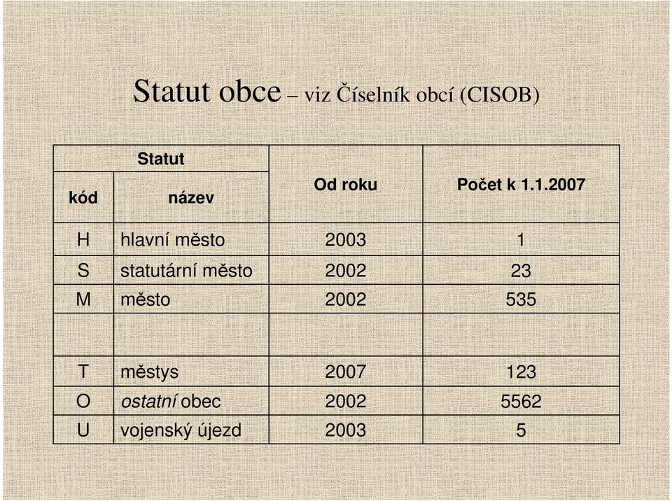 1.2007 H hlavní město 2003 1 S statutární město 2002