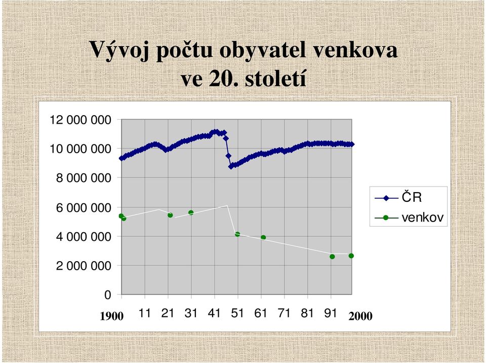 000 6 000 000 4 000 000 ČR venkov 2