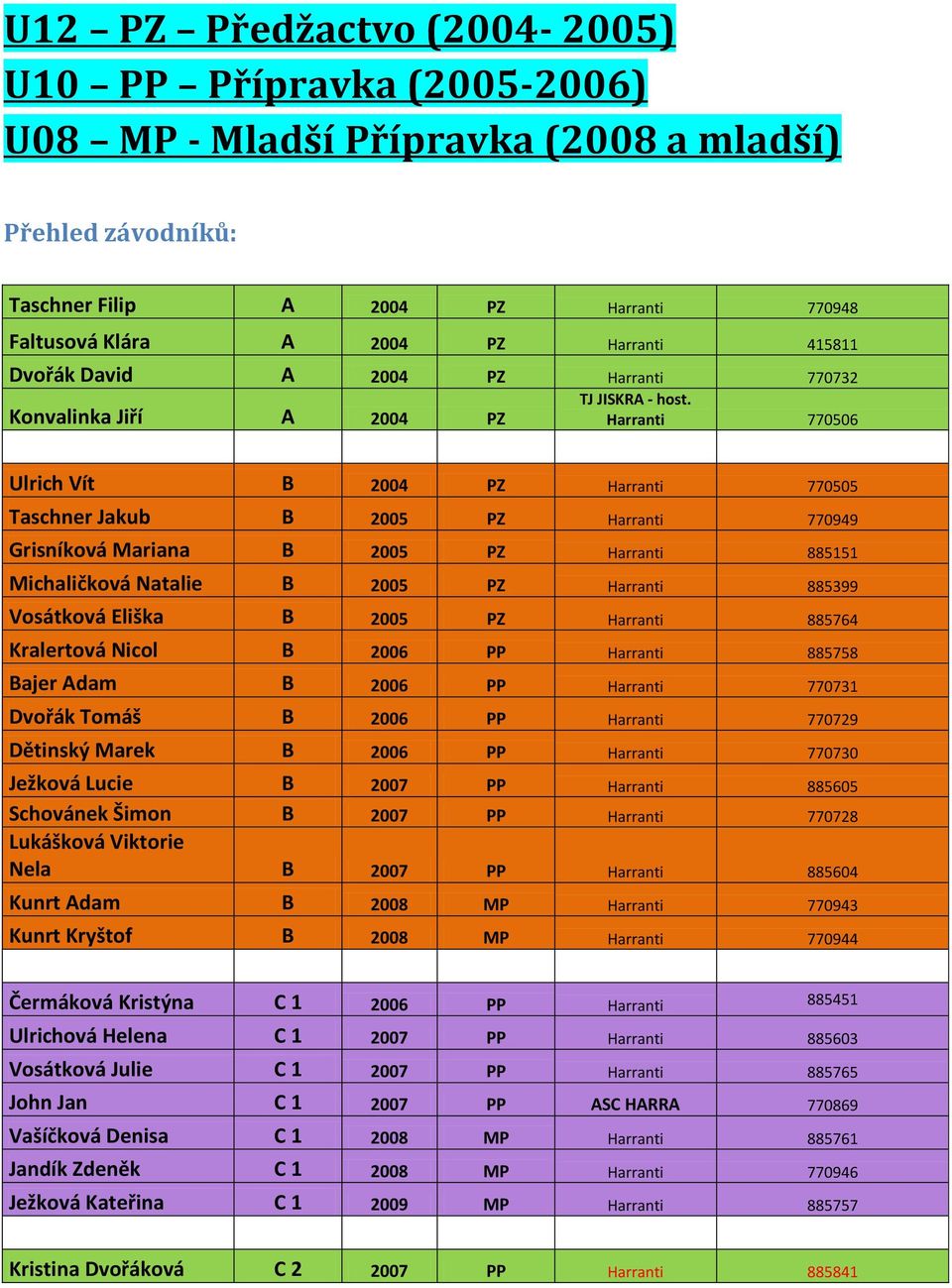 Harranti 770506 Ulrich Vít B 2004 PZ Harranti 770505 Taschner Jakub B 2005 PZ Harranti 770949 Grisníková Mariana B 2005 PZ Harranti 885151 Michaličková Natalie B 2005 PZ Harranti 885399 Vosátková