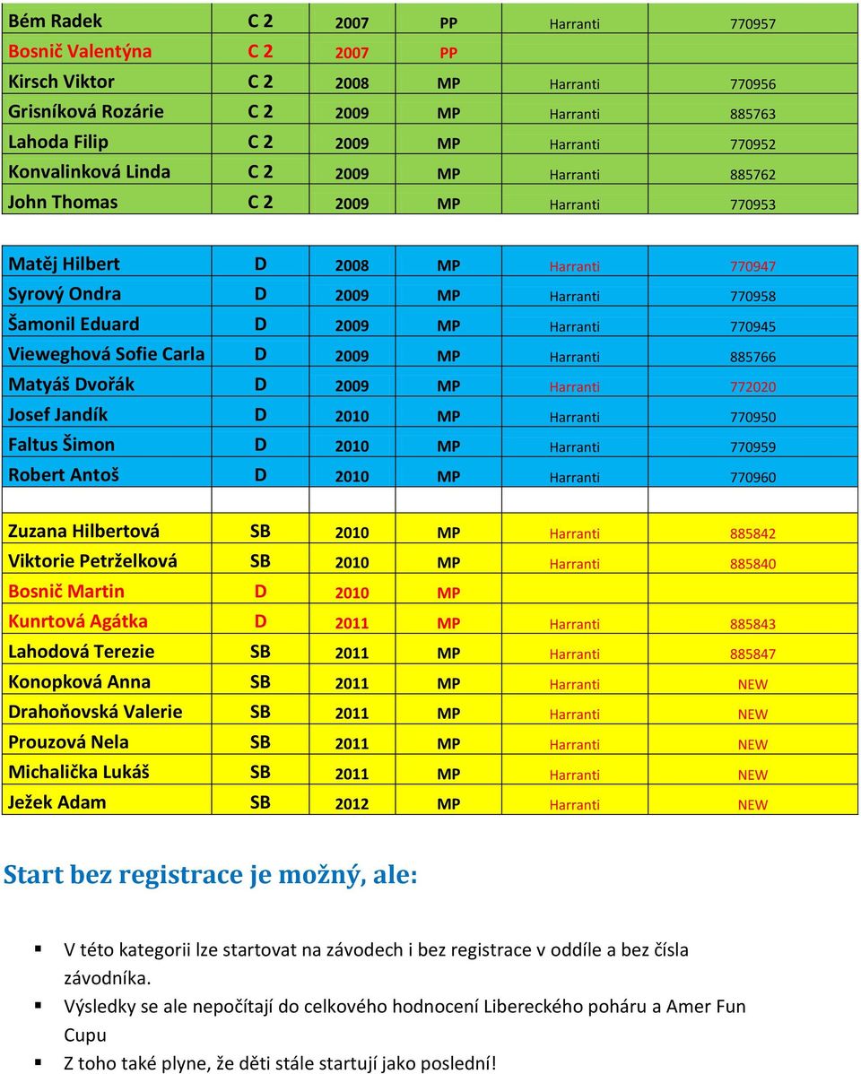 770945 Vieweghová Sofie Carla D 2009 MP Harranti 885766 Matyáš Dvořák D 2009 MP Harranti 772020 Josef Jandík D 2010 MP Harranti 770950 Faltus Šimon D 2010 MP Harranti 770959 Robert Antoš D 2010 MP