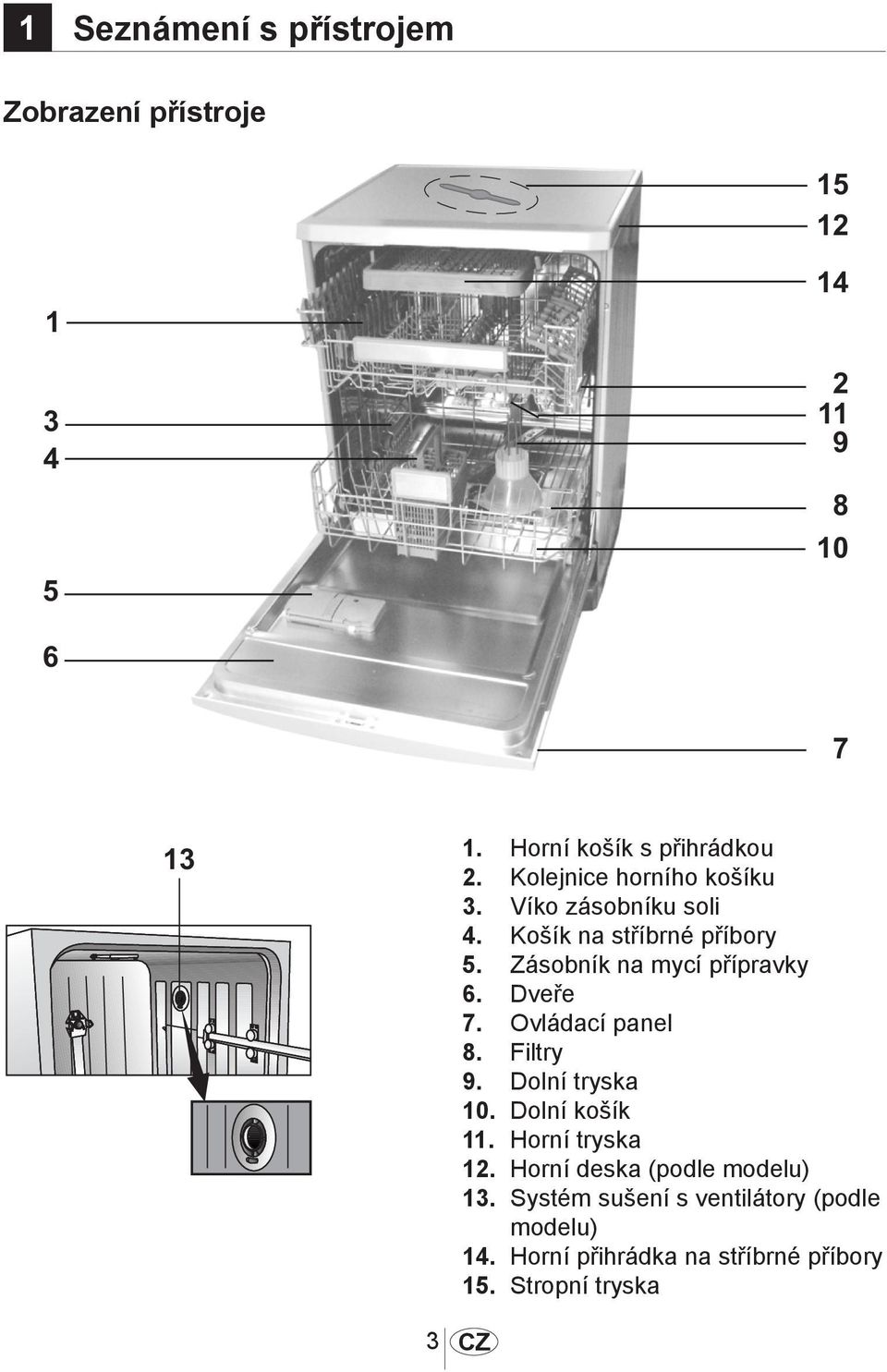 Zásobník na mycí přípravky Dveře Ovládací panel Filtry Dolní tryska Dolní košík Horní tryska Horní