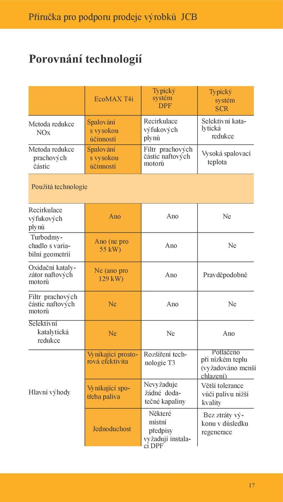 geometrií Ano Ano (ne pro 55 kw) Ano Ano Ne Ne Oxidační katalyzátor naftových motorů Ne (ano pro 129 kw) Ano Pravděpodobně Filtr prachových částic naftových motorů Selektivní katalytická redukce