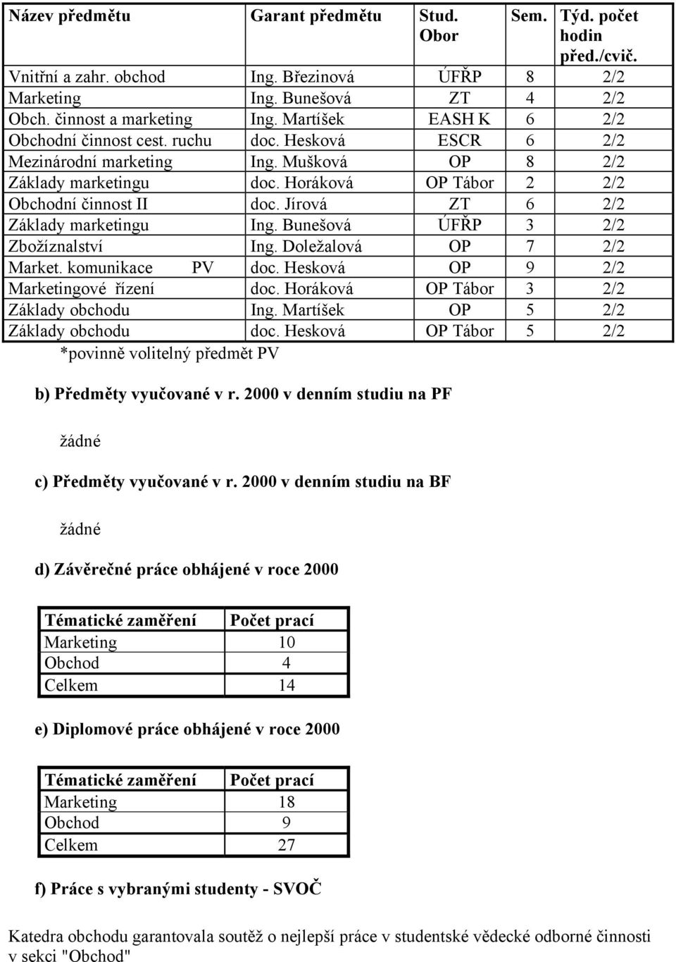 Jírová ZT 6 2/2 Základy marketingu Ing. Bunešová ÚFŘP 3 2/2 Zbožíznalství Ing. Doležalová OP 7 2/2 Market. komunikace PV doc. Hesková OP 9 2/2 Marketingové řízení doc.