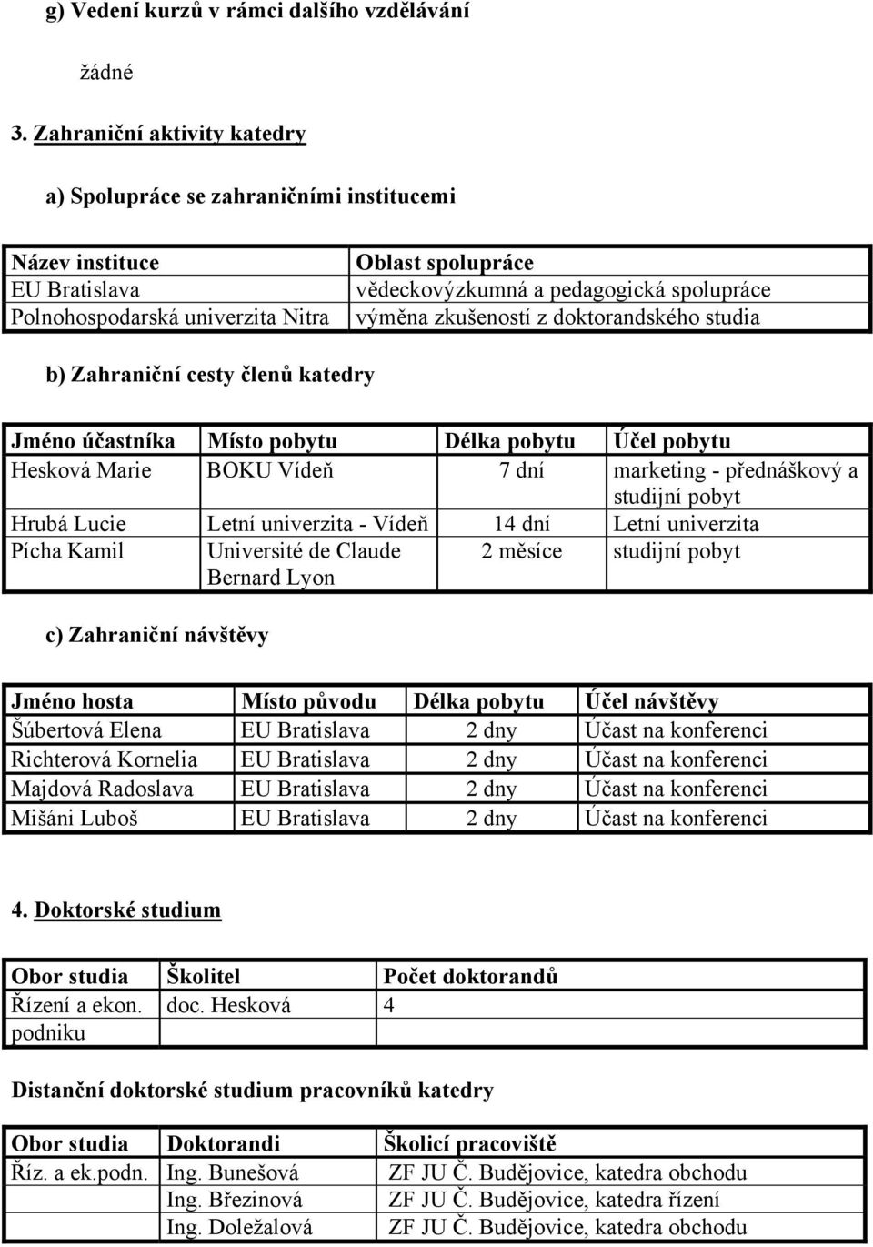 zkušeností z doktorandského studia b) Zahraniční cesty členů katedry Jméno účastníka Místo pobytu Délka pobytu Účel pobytu Hesková Marie BOKU Vídeň 7 dní marketing - přednáškový a studijní pobyt