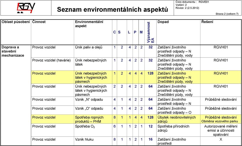 odpadu 4 1 4 2 2 64 Zatížení životního Provoz vozidel Vznik O odpadu 4 1 4 2 2 64 Zatížení životního Provoz vozidel Spotřeba ropných 8 1 1 4 4 128 Úbytek neobnovitelných produktů