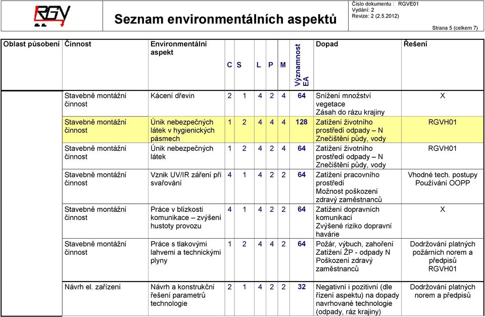 zaměstnanců 4 1 4 2 2 64 Zatížení dopravních komunikací Zvýšené riziko dopravní havárie 1 2 4 4 2 64 Požár, výbuch, zahoření Zatížení ŽP - odpady N Poškození zdravý zaměstnanců Vhodné tech.