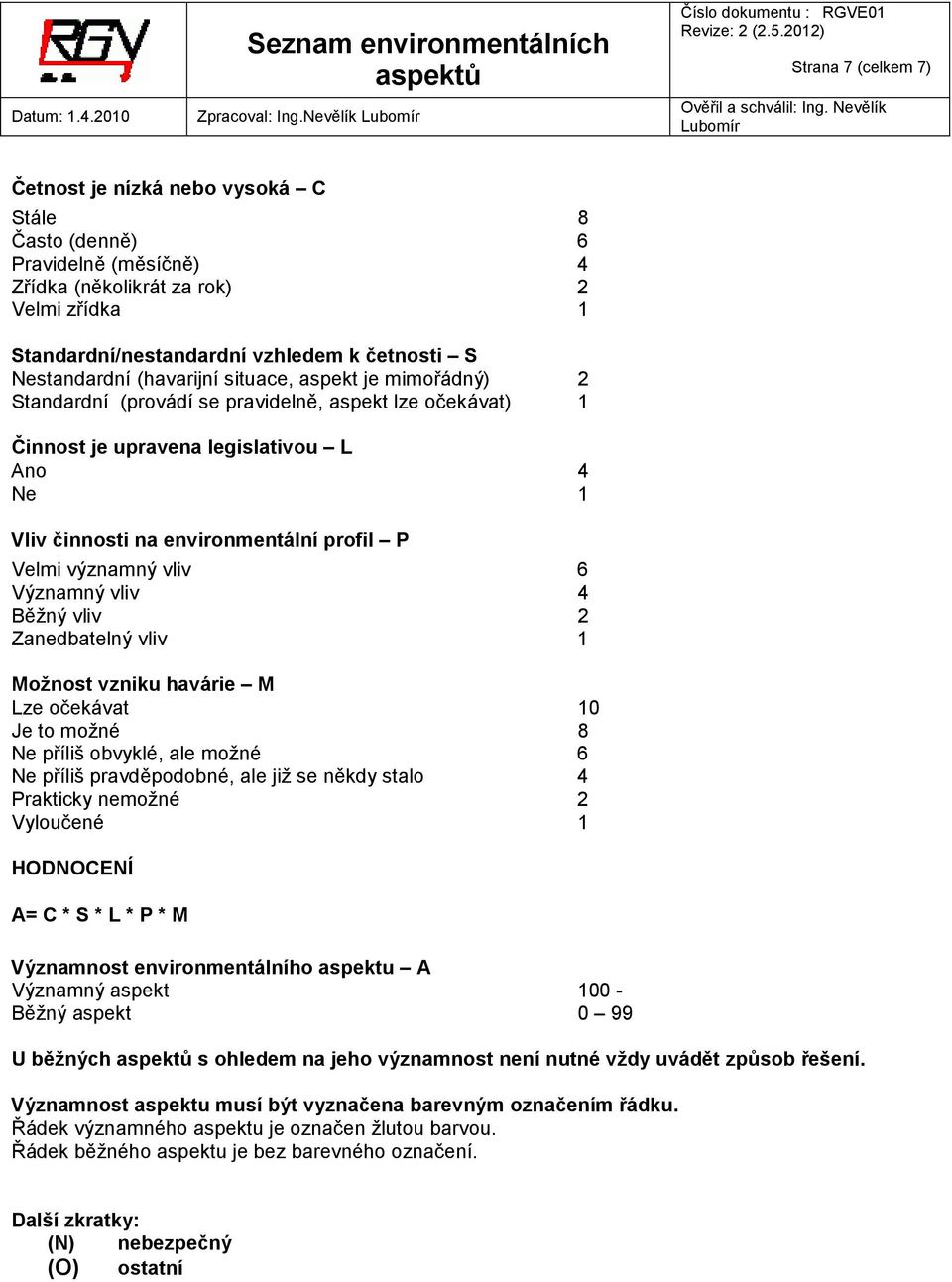 (havarijní situace, je mimořádný) 2 Standardní (provádí se pravidelně, lze očekávat) 1 Činnost je upravena legislativou L Ano 4 Ne 1 Vliv i na environmentální profil P Velmi významný vliv 6 Významný