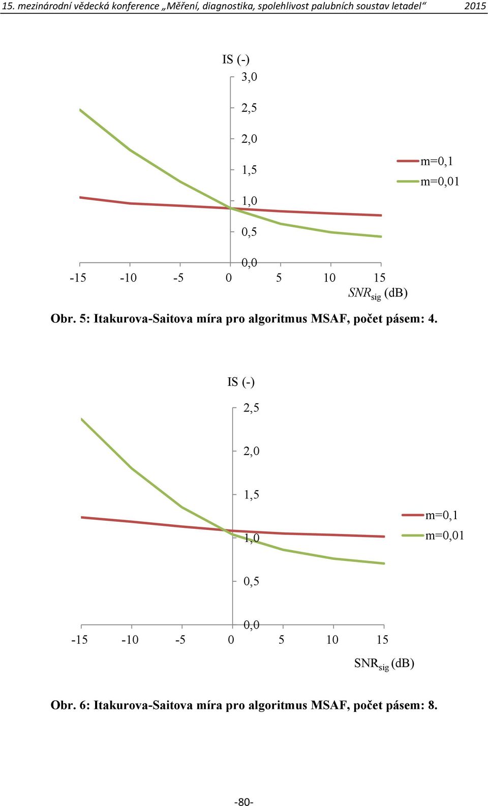 pásem: 4. IS (-) 2, 2, 1, 1, m=,1 m=,1, - -1, 1 Obr.