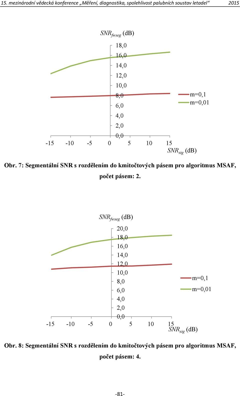 pásem: 2. SNR fwseg (db) - -1 2, 18, 16, 14, 12, 1, 8, 6, 4, 2,, 1 m=,1 m=,1 Obr.