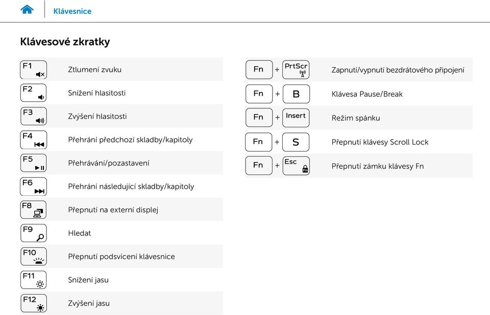 Přehrávání/pozastavení Režim spánku Přepnutí klávesy Scroll Lock Přepnutí zámku klávesy Fn