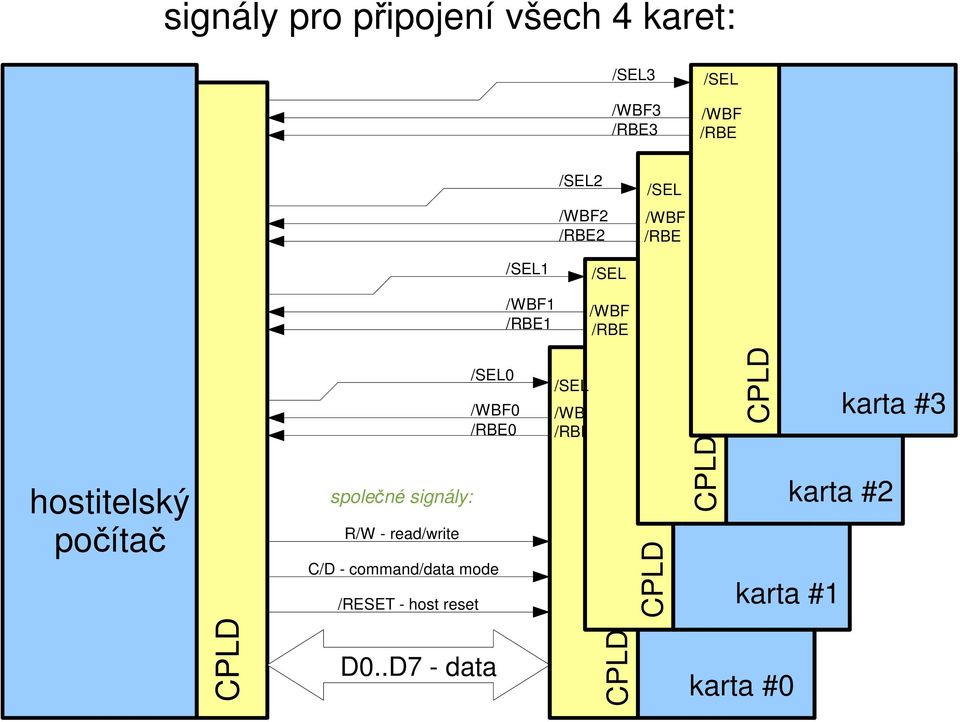 .D7 - data /SEL1 /WBF1 /RBE1 /SEL2 /WBF2 /RBE2 /SEL /WBF /RBE /SEL /WBF /RBE /SEL /WBF /RBE inteligentní inteligentní inteligentní karta karta