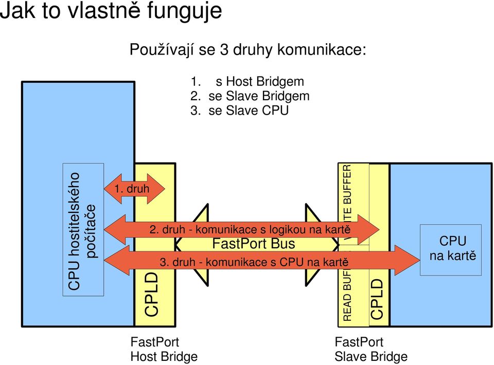 se Slave CPU WRITE BUFFER CPU hostitelského počítače 1. druh 2.