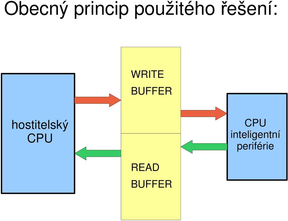 hostitelský CPU CPU