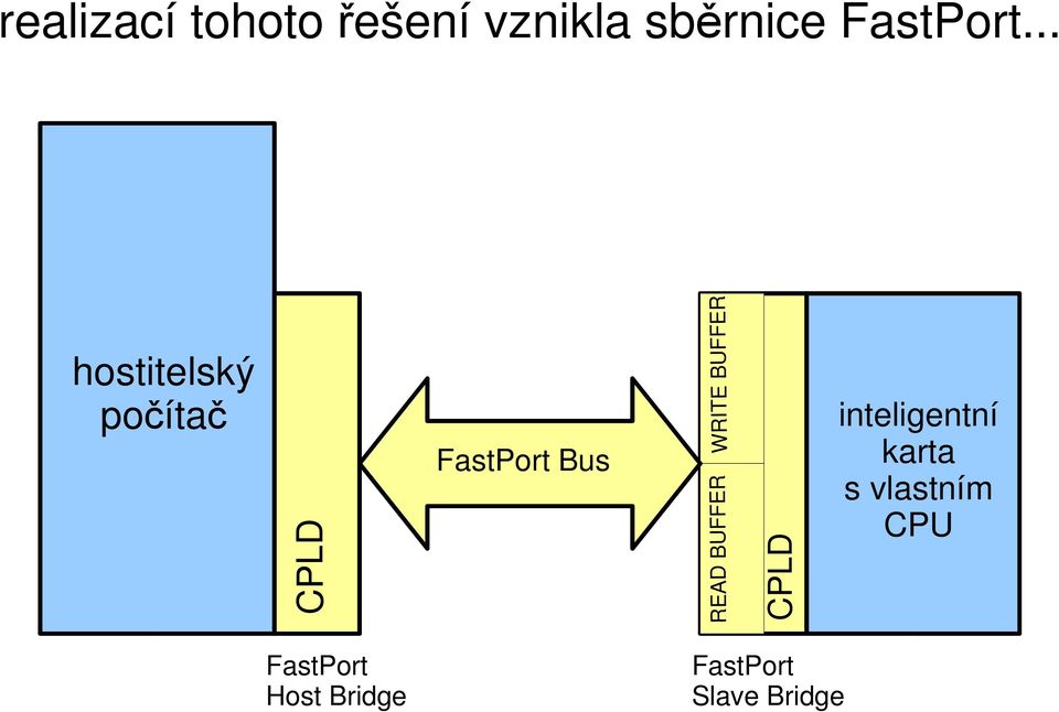 .. WRITE BUFFER hostitelský počítač FastPort Bus