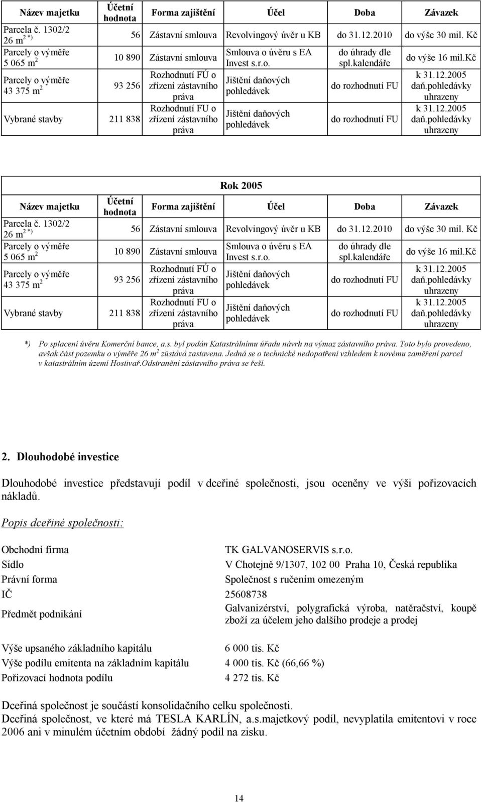 Smlouva o úvěru s EA Invest s.r.o. Jištění daňových pohledávek Jištění daňových pohledávek do úhrady dle spl.kalendáře do rozhodnutí FU do rozhodnutí FU do výše 16 mil.kč k 31.12.2005 daň.