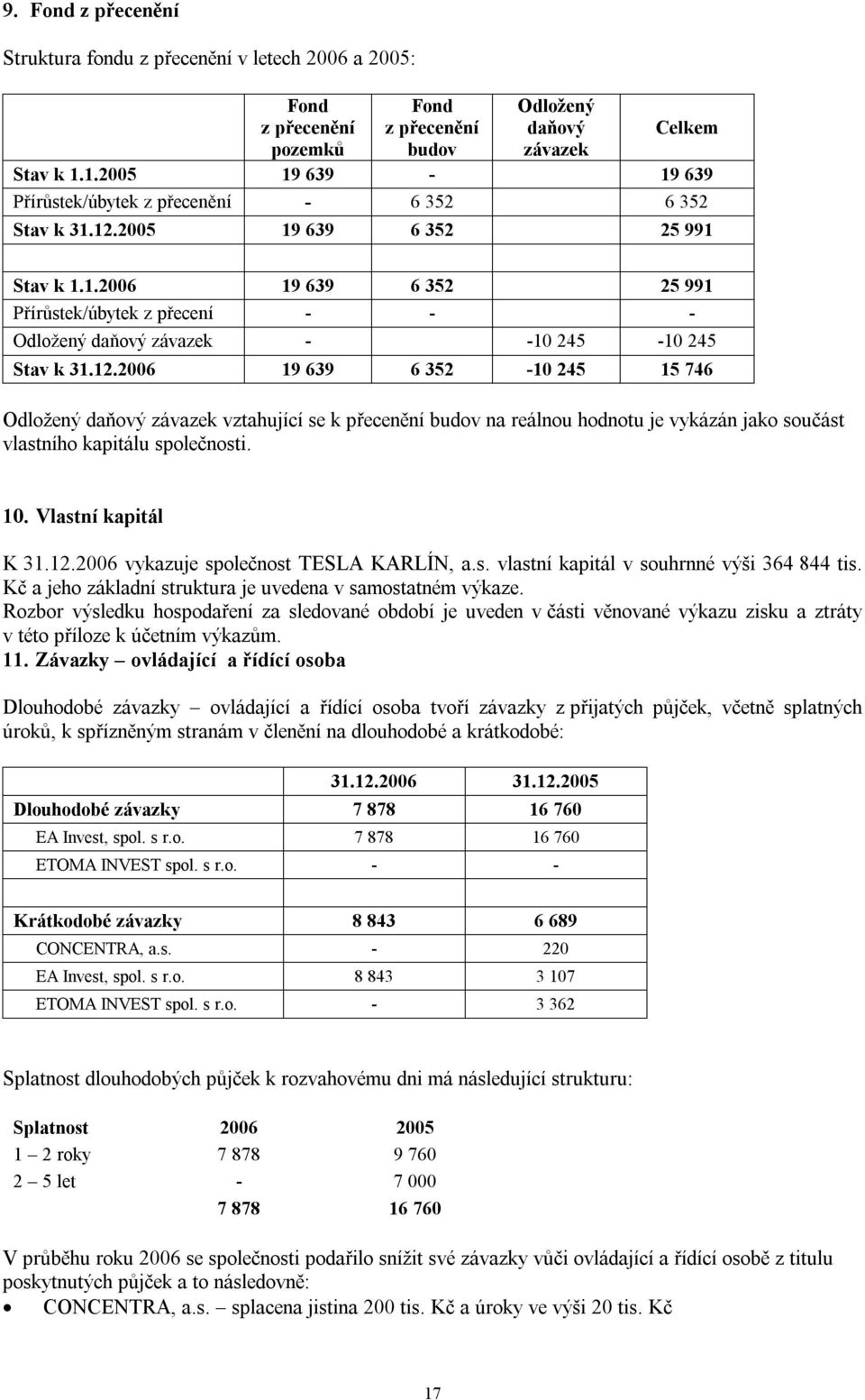 12.2006 19 639 6 352 10 245 15 746 Odložený daňový závazek vztahující se k přecenění budov na reálnou hodnotu je vykázán jako součást vlastního kapitálu společnosti. 10. Vlastní kapitál K 31.12.2006 vykazuje společnost TESLA KARLÍN, a.