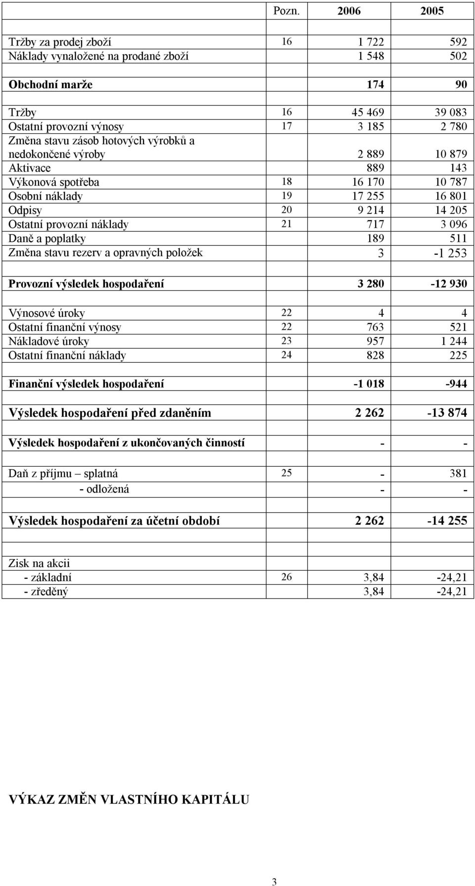 poplatky 189 511 Změna stavu rezerv a opravných položek 3 1 253 Provozní výsledek hospodaření 3 280 12 930 Výnosové úroky 22 4 4 Ostatní finanční výnosy 22 763 521 Nákladové úroky 23 957 1 244