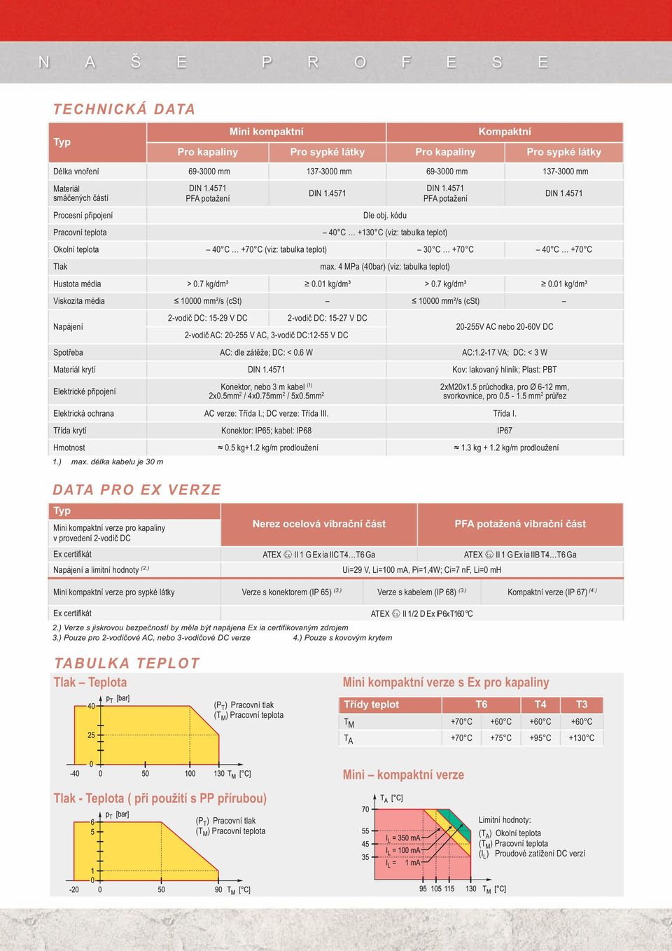 7 kg/dm³ 0.