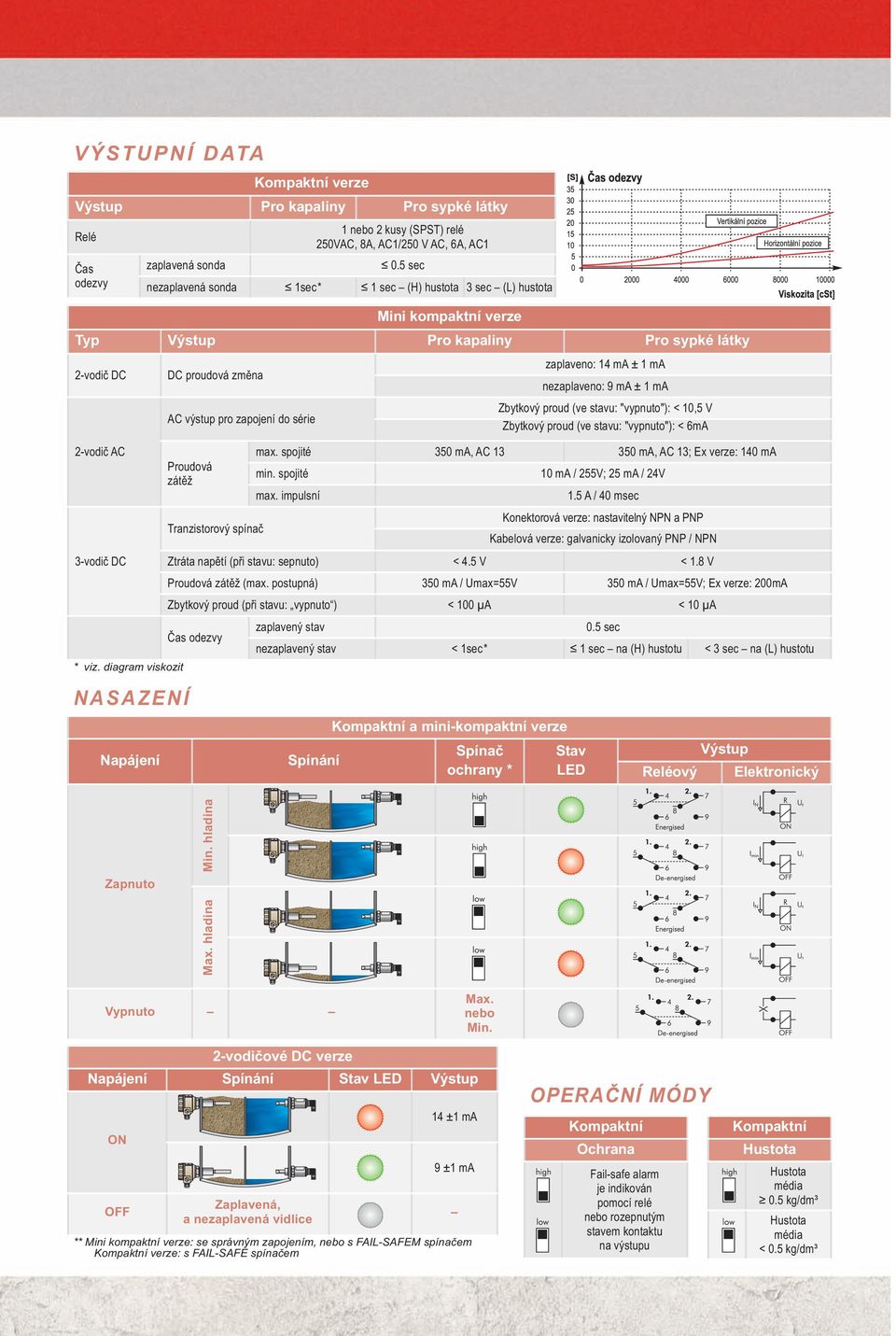 1 ma nezaplaveno: 9 ma ± 1 ma Zbytkový proud (ve stavu: "vypnuto"): < 10,5 V Zbytkový proud (ve stavu: "vypnuto"): < 6mA max. spojité 350 ma, AC 13 350 ma, AC 13; Ex verze: 140 ma Proudová zátěž min.