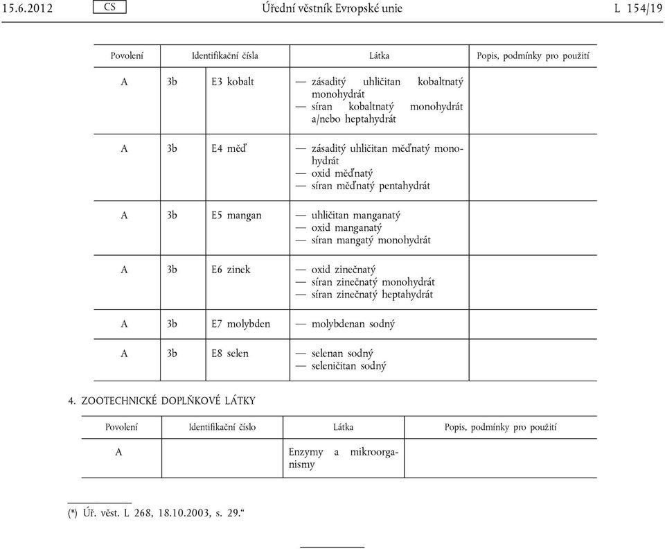 mangan uhličitan manganatý oxid manganatý síran mangatý monohydrát 3b E6 zinek oxid zinečnatý síran zinečnatý monohydrát síran zinečnatý heptahydrát 3b E7