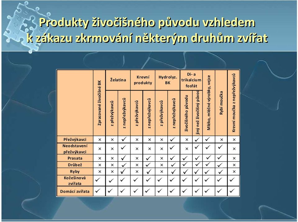 Neodstavení přežvýkavci Prasata Drůbež Mléko, mléčné výrobky, vejce Rybí moučka Krevní moučka z nepřežvýkavců