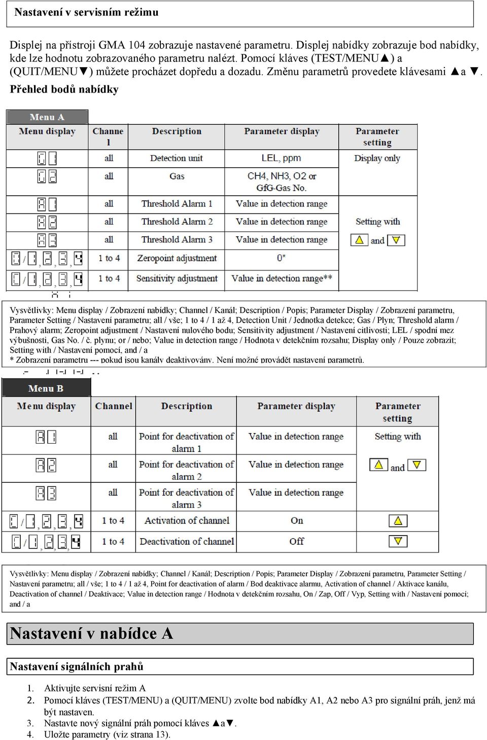 Přehled bodů nabídky Vysvětlivky: Menu display / Zobrazení nabídky; Channel / Kanál; Description / Popis; Parameter Display / Zobrazení parametru, Parameter Setting / Nastavení parametru; all / vše;