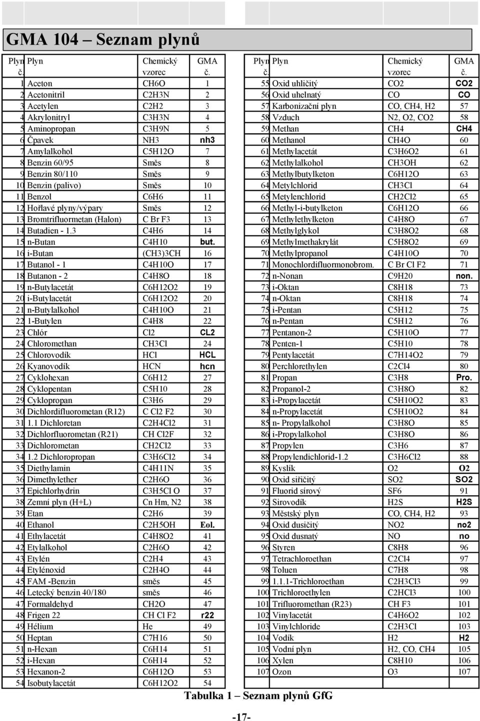 1 Aceton CH6O 1 55 Oxid uhličitý CO2 CO2 2 Acetonitril C2H3N 2 56 Oxid uhelnatý CO CO 3 Acetylen C2H2 3 57 Karbonizační plyn CO, CH4, H2 57 4 Akrylonitryl C3H3N 4 58 Vzduch N2, O2, CO2 58 5