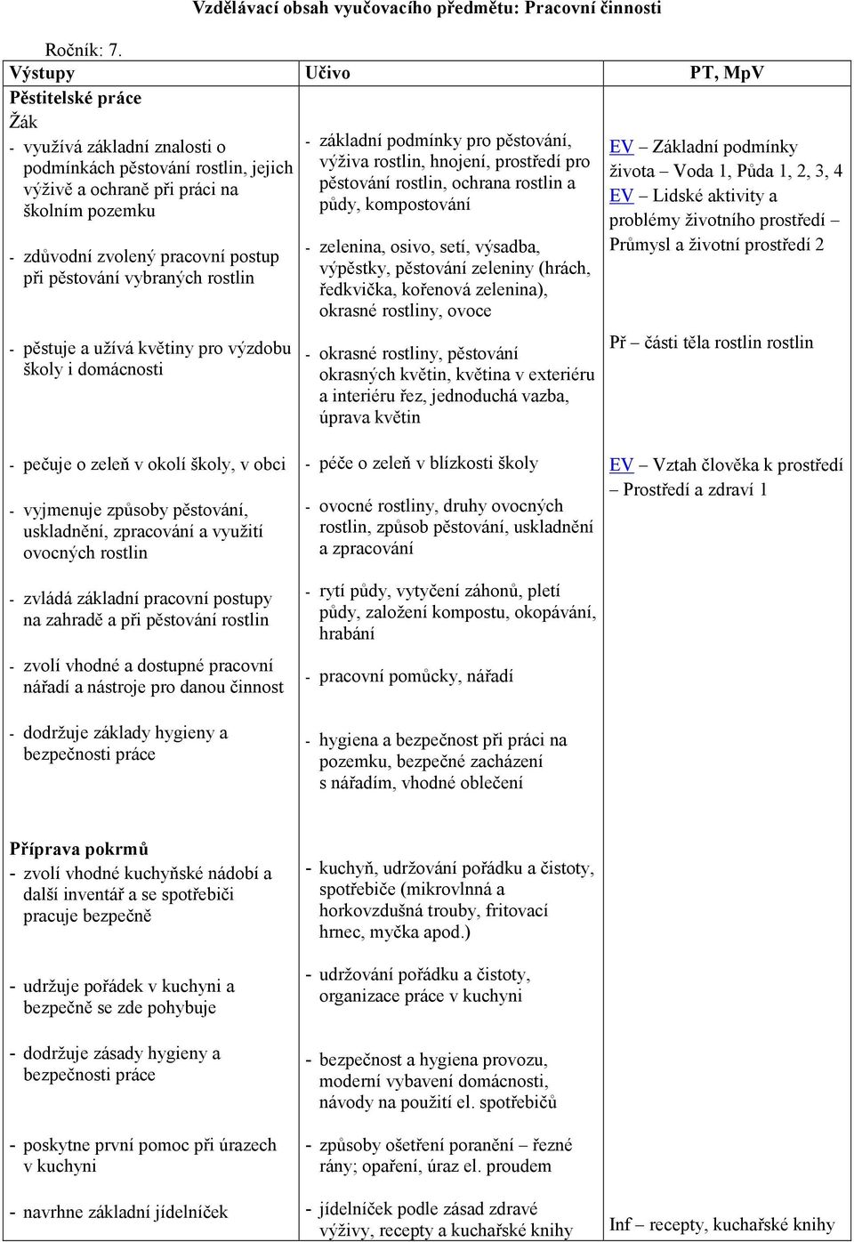 pěstování vybraných rostlin - pěstuje a užívá květiny pro výzdobu školy i domácnosti - základní podmínky pro pěstování, výživa rostlin, hnojení, prostředí pro pěstování rostlin, ochrana rostlin a