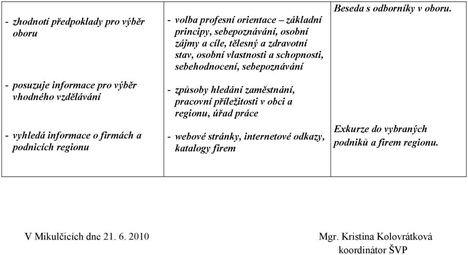 sebepoznávání - způsoby hledání zaměstnání, pracovní příležitosti v obci a regionu, úřad práce - webové stránky, internetové odkazy, katalogy firem