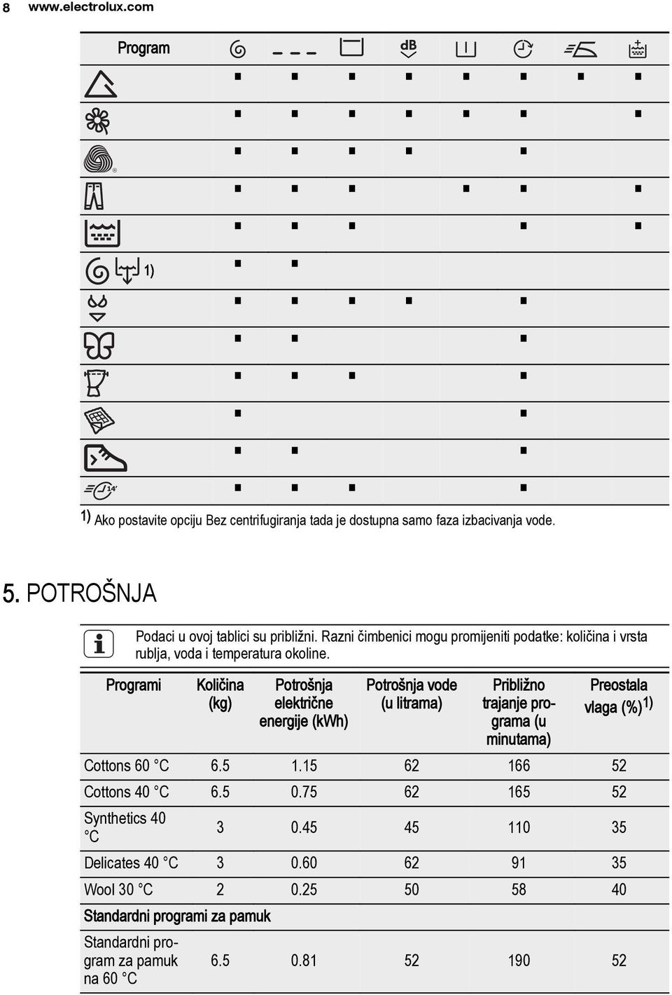 Programi Količina (kg) Potrošnja električne energije (kwh) Potrošnja vode (u litrama) Približno trajanje pro grama (u minutama) Preostala vlaga (%)1) Cottons 60 C