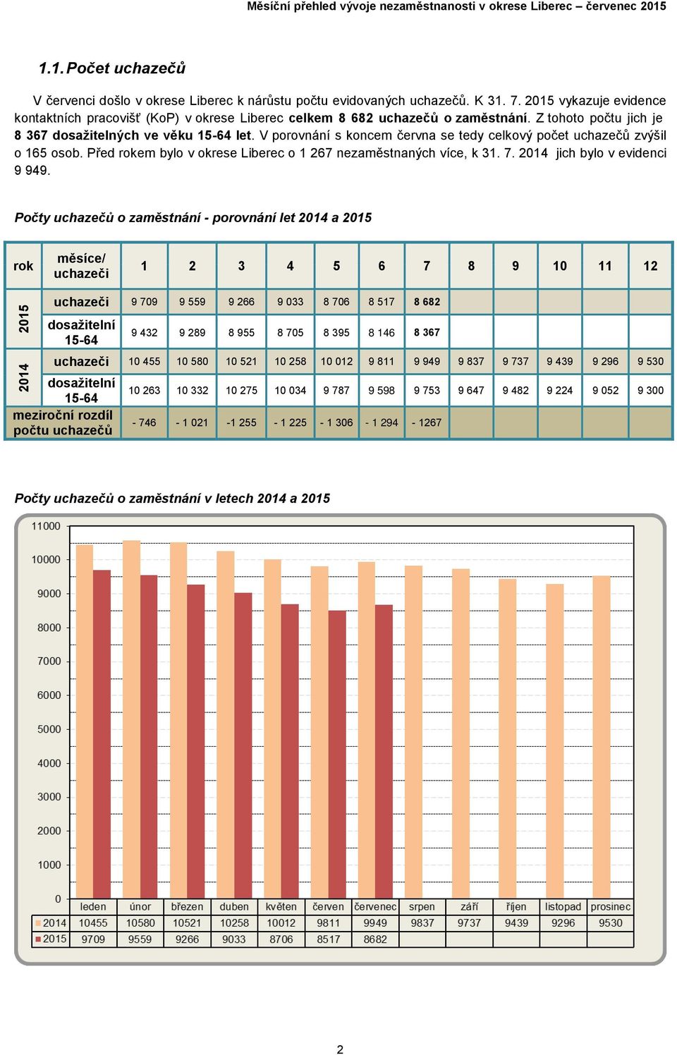 V porovnání s koncem června se tedy celkový počet uchazečů zvýšil o 165 osob. Před rokem bylo v okrese Liberec o 1 267 nezaměstnaných více, k 31. 7. 2014 jich bylo v evidenci 9 949.