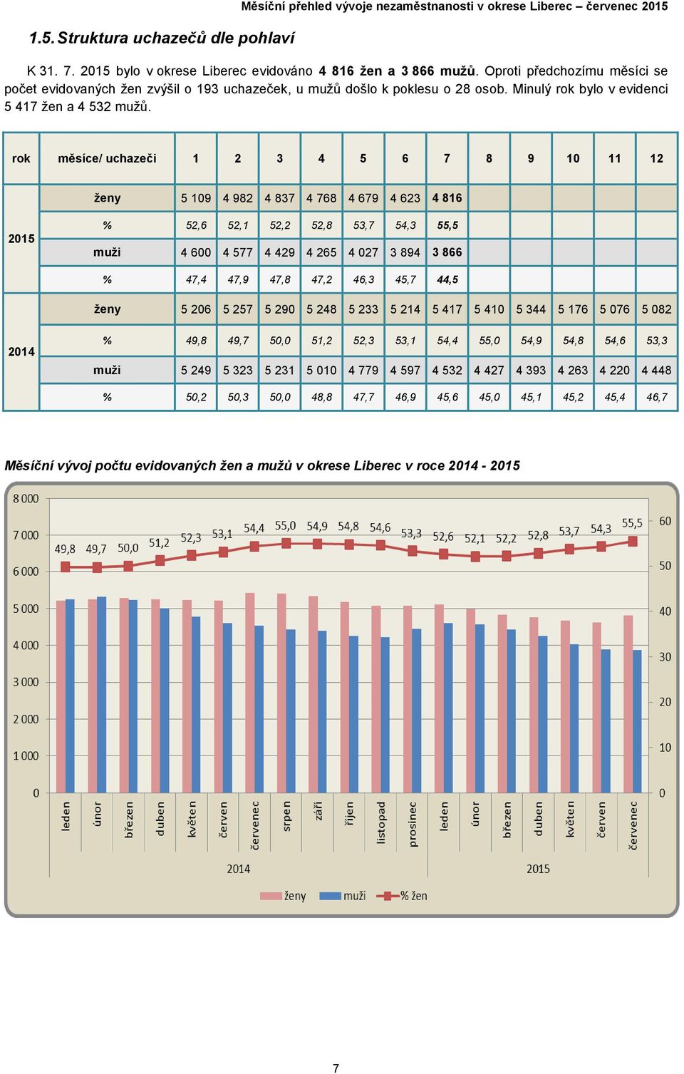 rok měsíce/ uchazeči 1 2 3 4 5 6 7 8 9 10 11 12 ženy 5 109 4 982 4 837 4 768 4 679 4 623 4 816 2015 % 52,6 52,1 52,2 52,8 53,7 54,3 55,5 muži 4 600 4 577 4 429 4 265 4 027 3 894 3 866 % 47,4 47,9