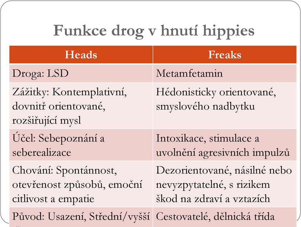 emoční nevyzpytatelné, s rizikem Davis, F. and Munoz, L. 1976. Heads and Freaks: Patterns and meanings of citlivost drug use a empatie among hippies. Pp.