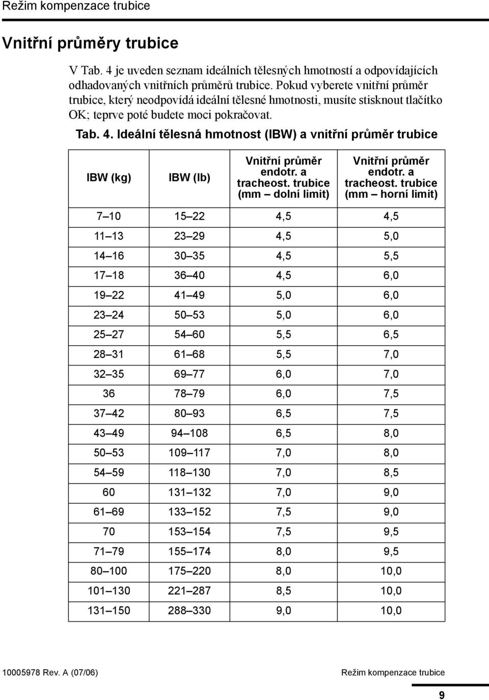 Ideální tělesná hmotnost (IBW) a vnitřní průměr trubice IBW (kg) IBW (lb) Vnitřní průměr endotr. a tracheost.