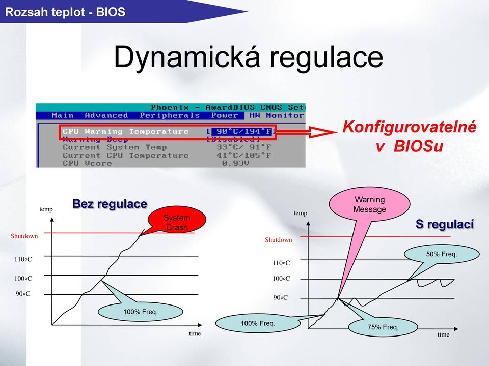 Shutdown Warning Message S regulací 110 C 110 C 50% Freq.