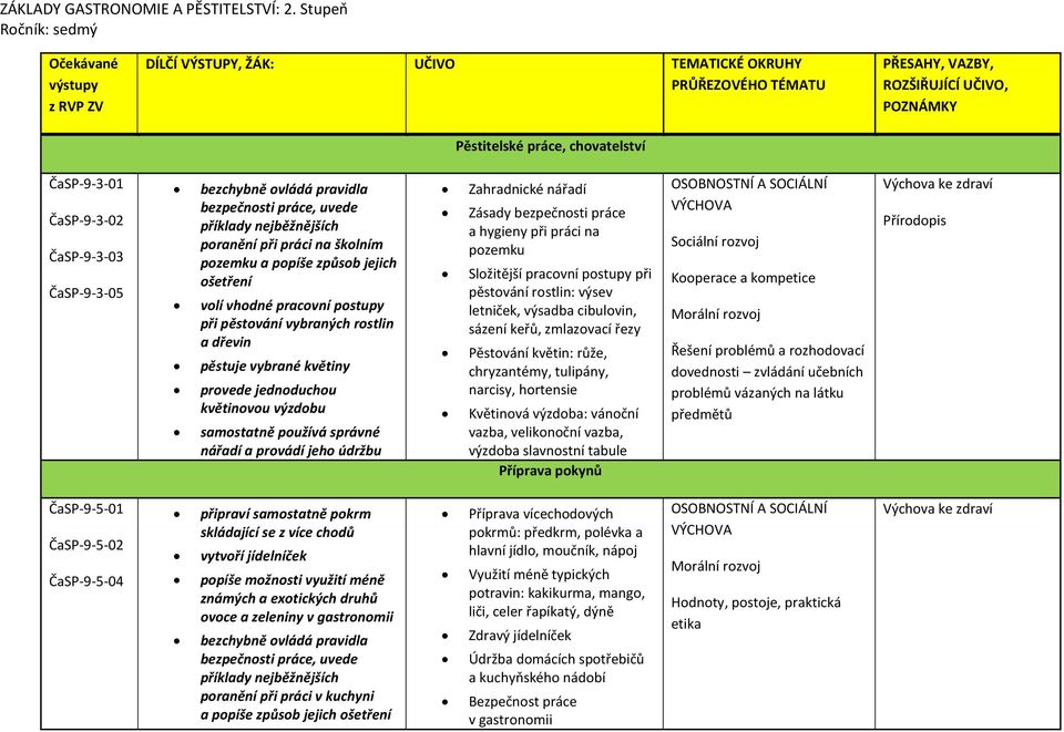 ČaSP-9-3-02 ČaSP-9-3-03 ČaSP-9-3-05 bezchybně ovládá pravidla bezpečnosti práce, uvede příklady nejběžnějších poranění při práci na školním pozemku a popíše způsob jejich ošetření volí vhodné