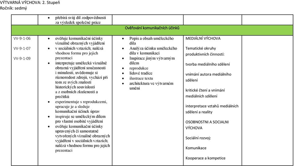 sociálních vztazích; nalézá vhodnou formu pro jejich prezentaci interpretuje umělecká vizuálně obrazná vyjádření současnosti i minulosti, uvědomuje si různorodost zdrojů, vychází při tom ze svých