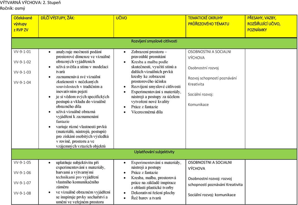 VV-9-1-02 VV-9-1-03 VV-9-1-04 analyzuje možnosti podání prostorové dimenze ve vizuálně obrazných vyjádřeních užívá světla a stínu v modelaci tvarů zaznamenává své vizuální zkušenosti v nečekaných