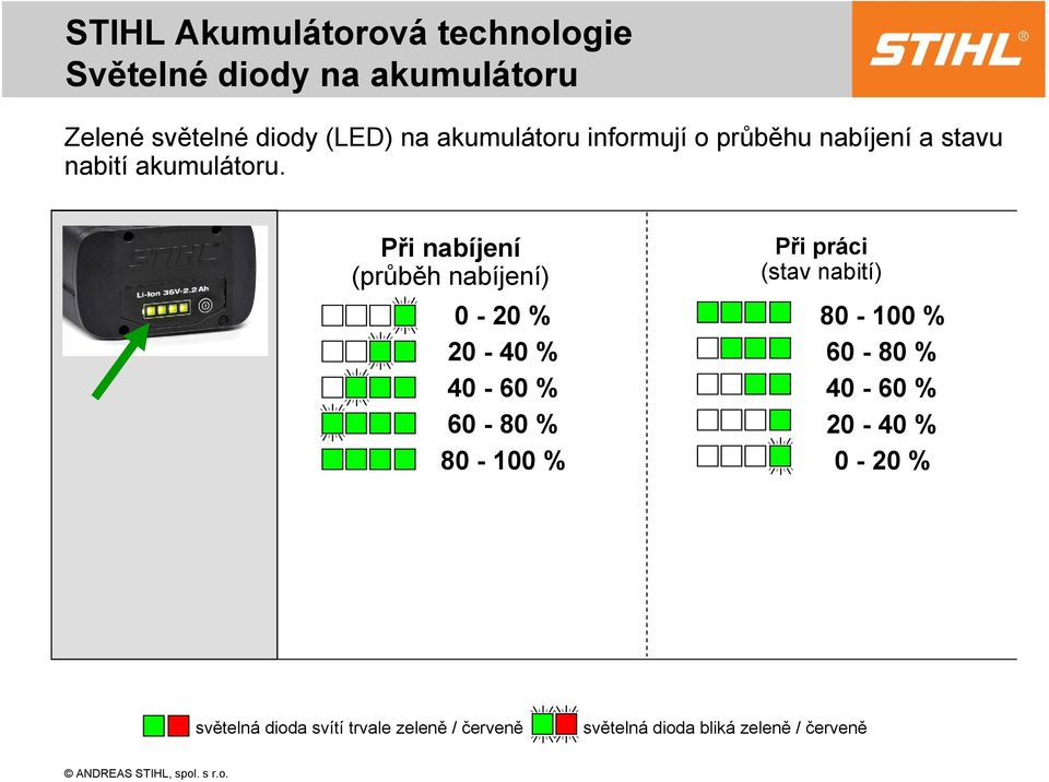 Při nabíjení (průběh nabíjení) 0-20 % 20-40 % 40-60 % 60-80 % 80-100 % Při práci (stav nabití)